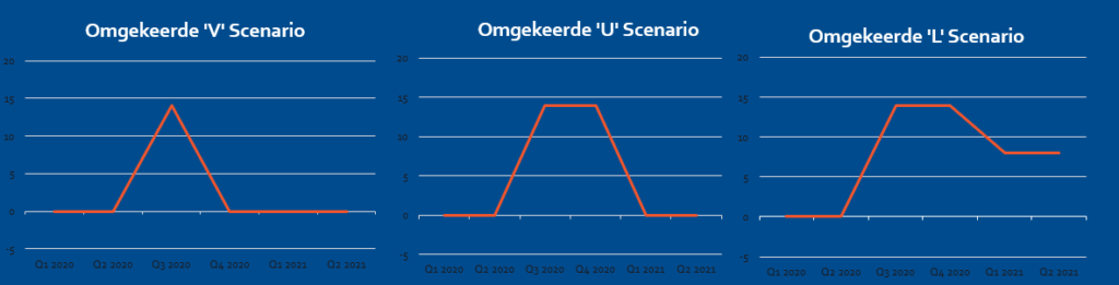 Positieve Kasstroom scenario's Covid-19